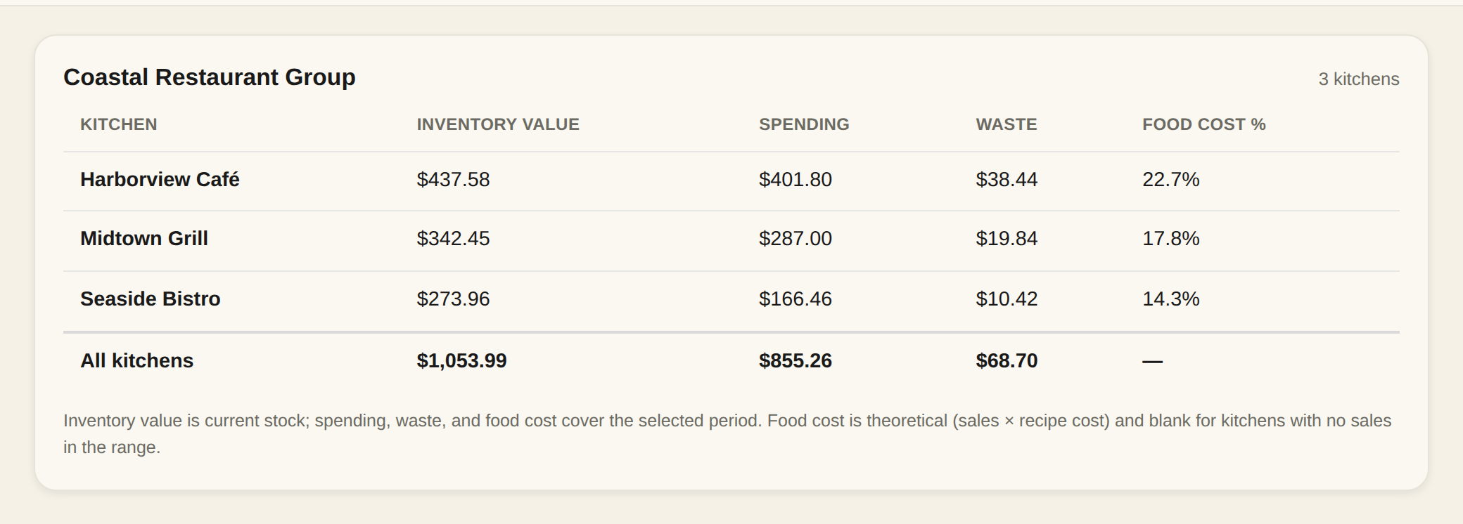 The Group tab showing a three-kitchen rollup: one row per kitchen with inventory value, spending, waste, and food cost %, and an All kitchens totals row where the food-cost cell is a dash