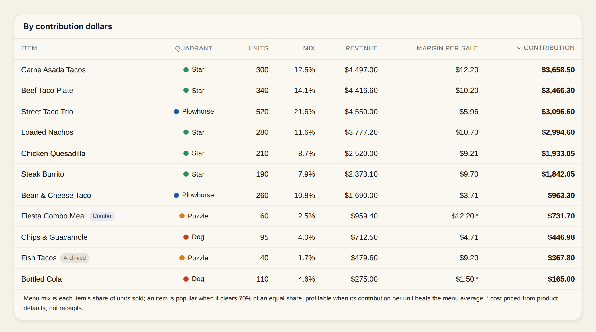 The contribution table sorted high to low, with Item, Quadrant, Units, Mix, Revenue, Margin per sale, and Contribution columns; the combo row carries a "Combo" tag and the seasonal item a muted "Archived" tag