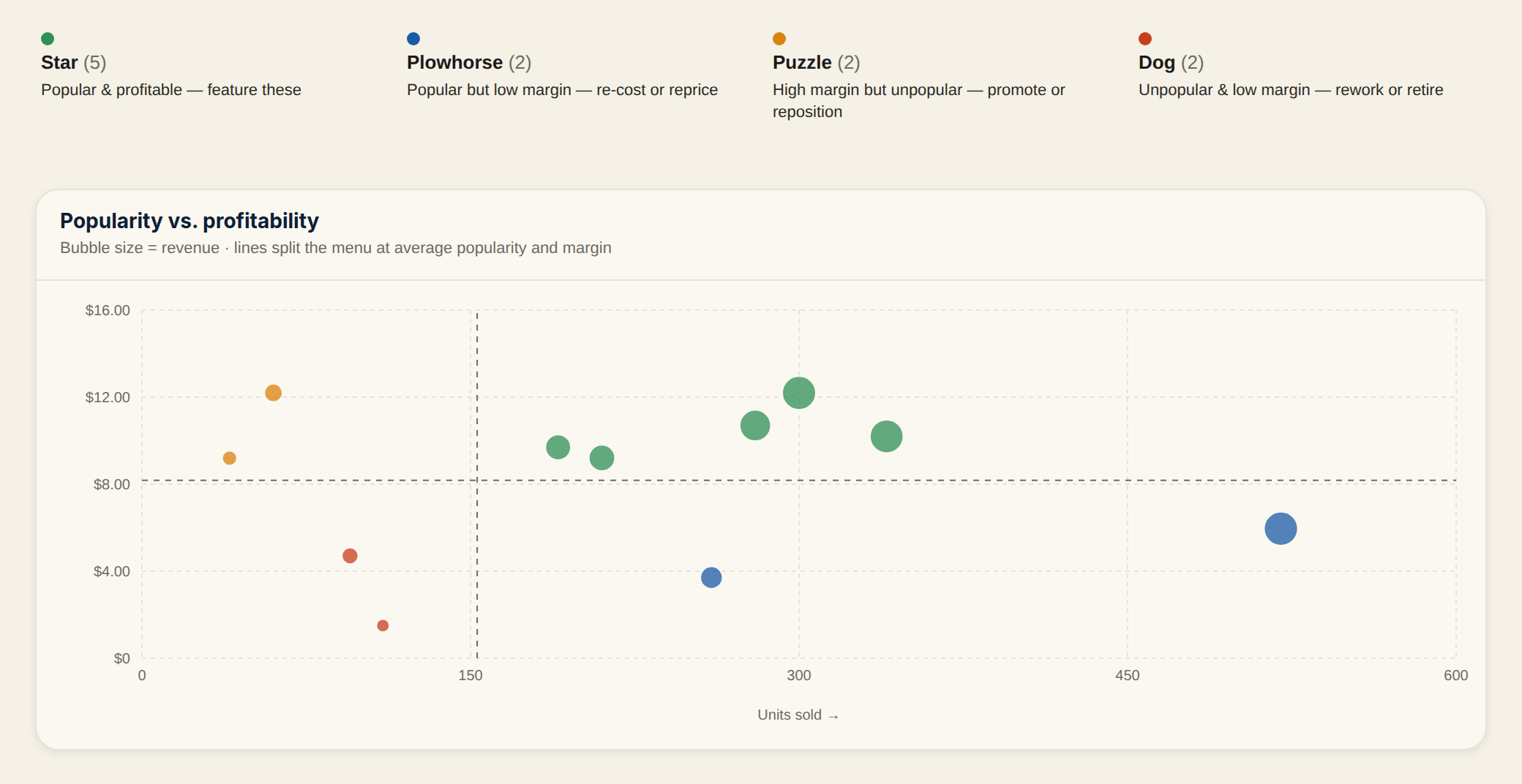 Menu engineering scatter: the quadrant legend (Star, Plowhorse, Puzzle, Dog with counts) above a chart plotting each item by units sold against contribution per unit, colored by quadrant with dashed average lines splitting it into four corners