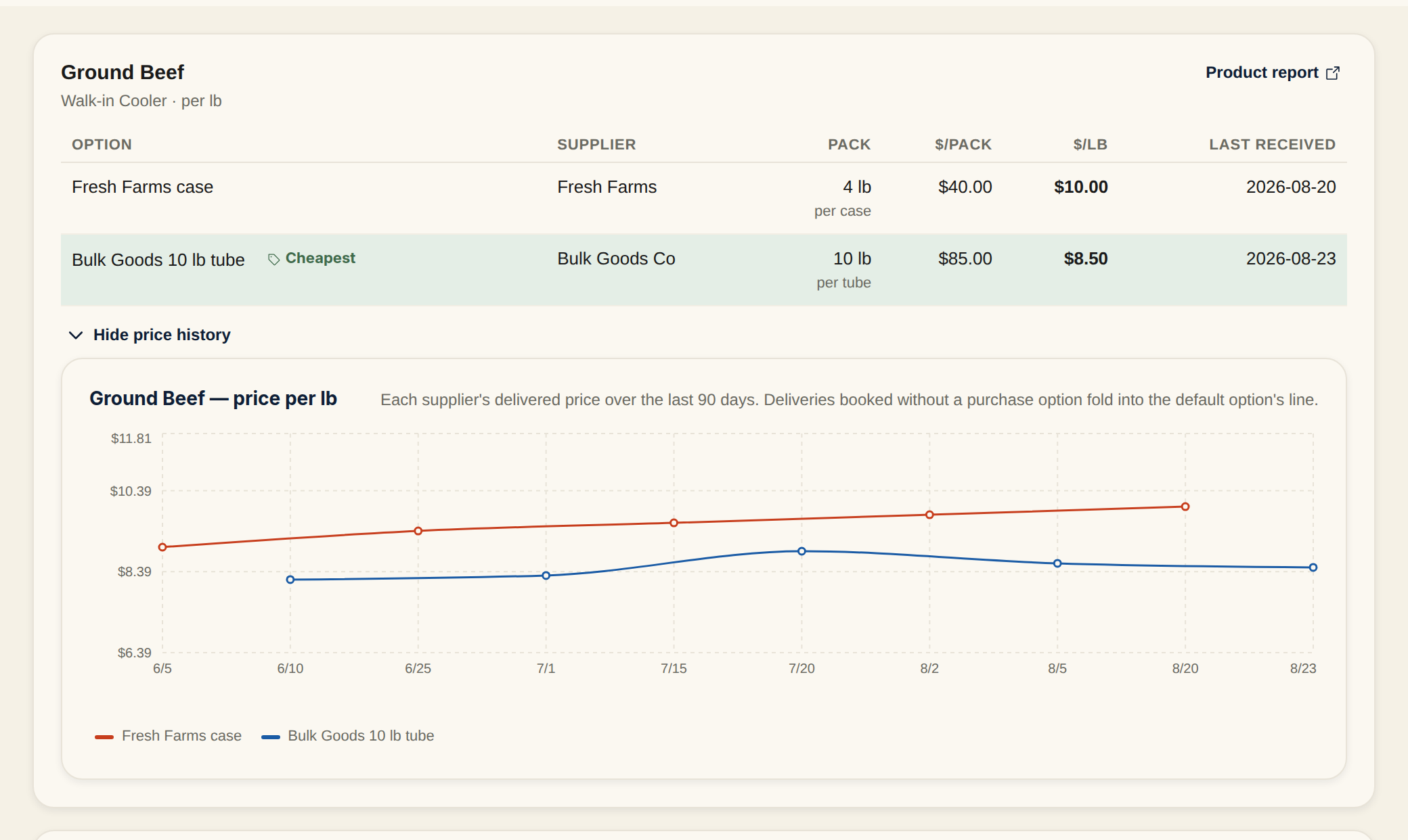The Ground Beef card expanded to reveal its price history: a line chart of delivered price per pound over 90 days, with the Fresh Farms case line rising toward $10 and the cheaper Bulk Goods 10 lb tube line running below it near $8.50