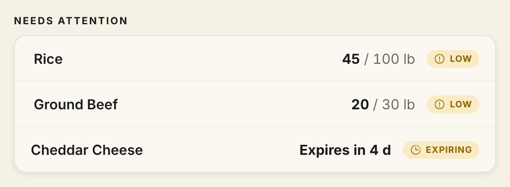 The Needs attention card on Home with a Cheddar Cheese row that has an Expiring chip and reads Expires in 4 d, below two Low rows