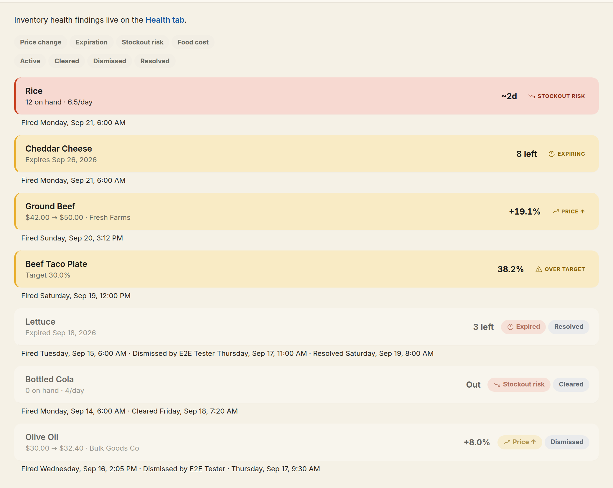 The Alerts report listing recent alerts of every kind: an active stockout risk on Rice, an expiring Cheddar Cheese lot, a Ground Beef price jump, and a food-cost row on Beef Taco Plate, plus muted historical rows carrying Resolved, Cleared, and Dismissed pills with the date each ended