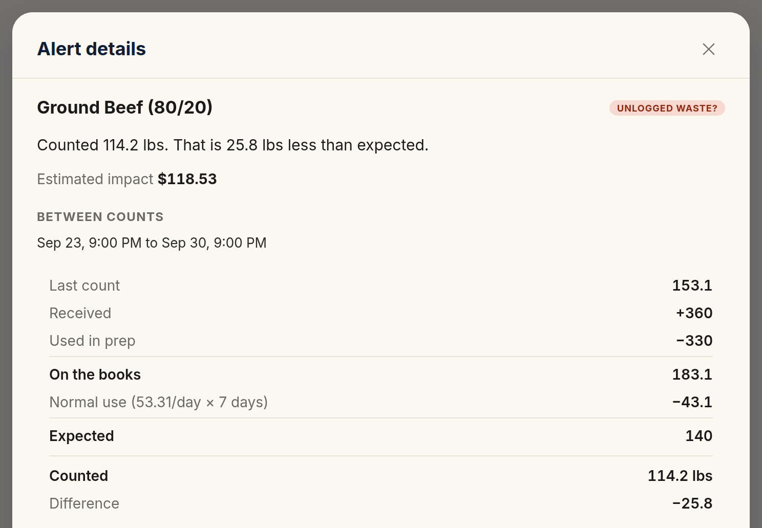 The Alert details view for an Unlogged waste? finding on Ground Beef. It says the count was 114.2 lbs, 25.8 lbs less than expected, with an estimated impact of $118.53. The Between counts bridge lists Last count 153.1, Received +360, Used in prep −330, On the books 183.1, Normal use (53.31/day × 7 days) −43.1, Expected 140, Counted 114.2 lbs and Difference −25.8