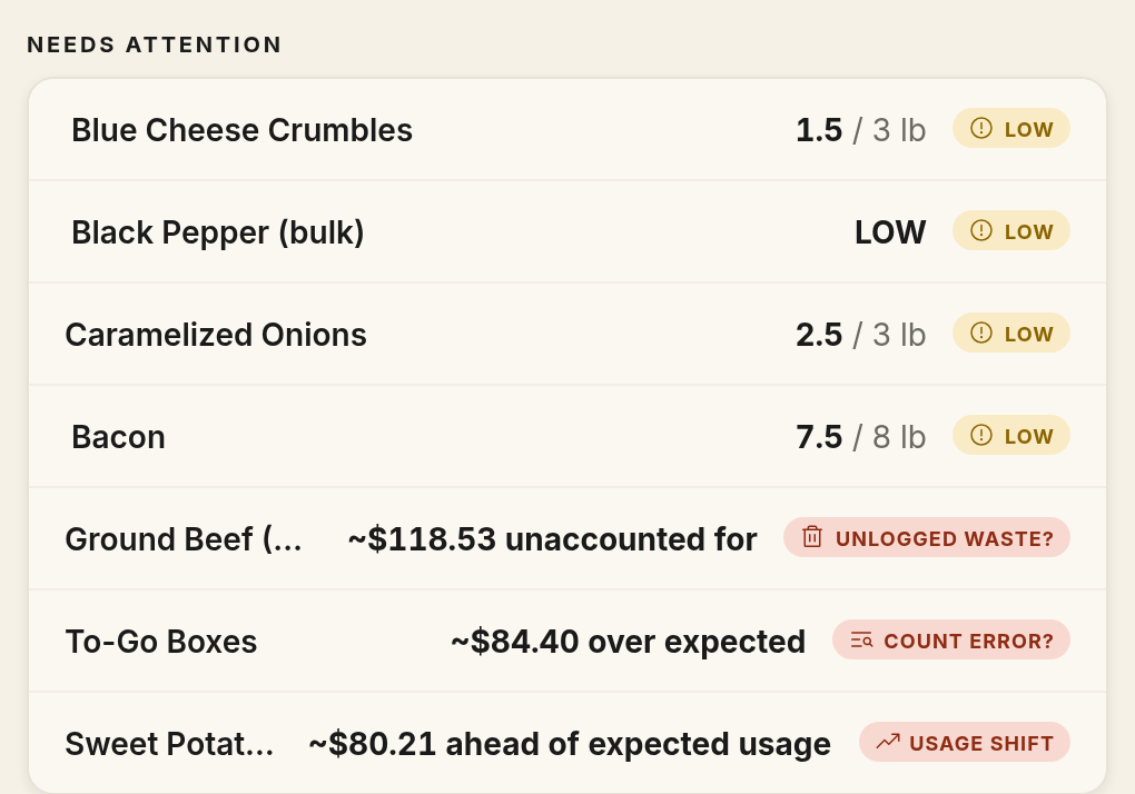 The dashboard's Needs attention card after a count. Four low-stock rows come first. Below them are three critical findings, each with its estimated dollar impact: Unlogged waste? on Ground Beef, Count error? on To-Go Boxes and Usage shift on Sweet Potato Fries.