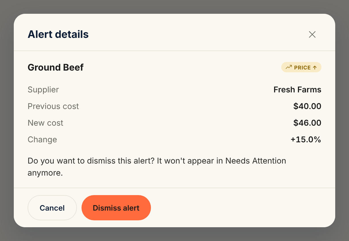 The Alert details modal for a Ground Beef price alert, showing supplier Fresh Farms, a previous cost of $40.00, a new cost of $46.00, a +15.0% change, and a Dismiss alert button