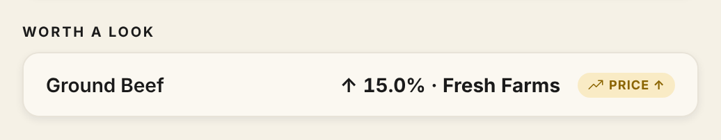 A Worth a look card on Home with one row: Ground Beef, ↑ 15.0% · Fresh Farms, and a Price ↑ chip