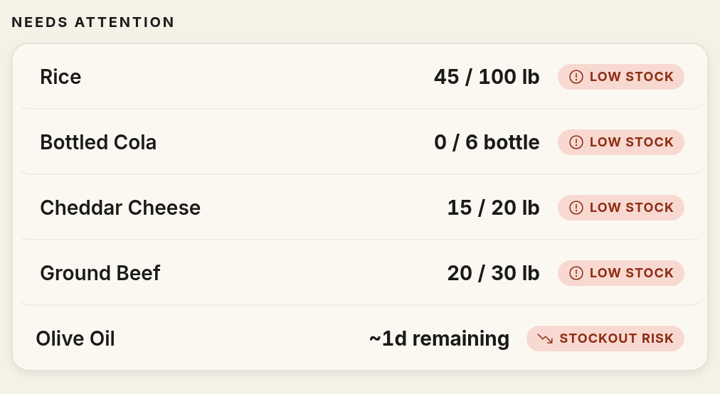 The dashboard Needs attention card with an Olive Oil row tagged Stockout risk and reading about one day remaining, listed below several low-stock rows