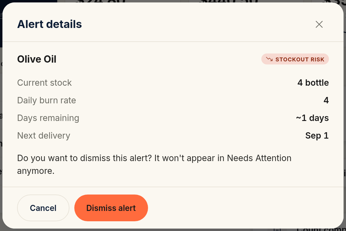 The stockout alert detail modal for Olive Oil showing current stock, daily burn rate, days remaining, next delivery date, and a Dismiss alert button