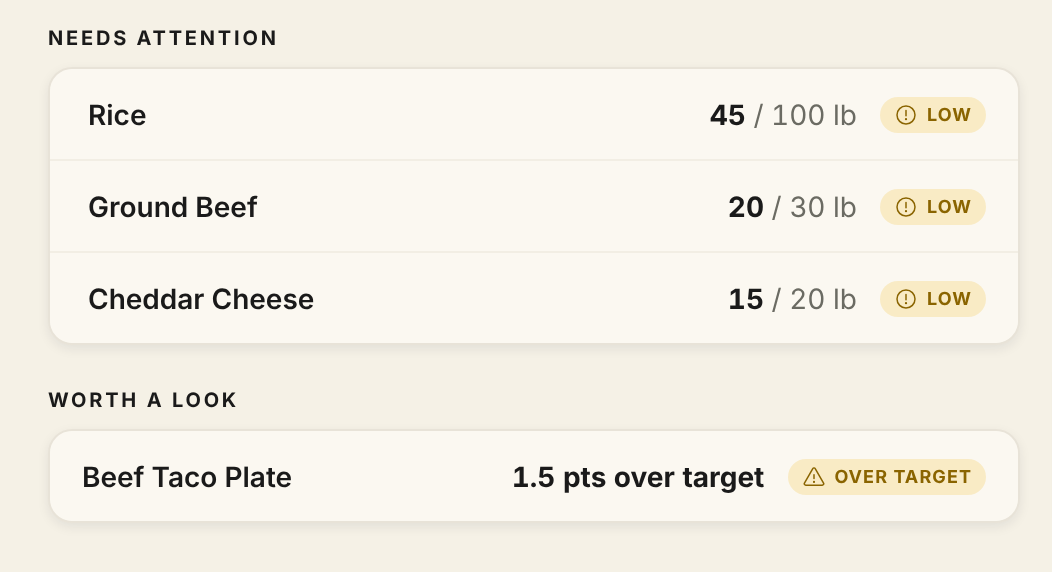 The dashboard's Worth a look card with a Beef Taco Plate row that reads 1.5 pts over target and has an Over target badge, below the Needs attention card's low-stock rows