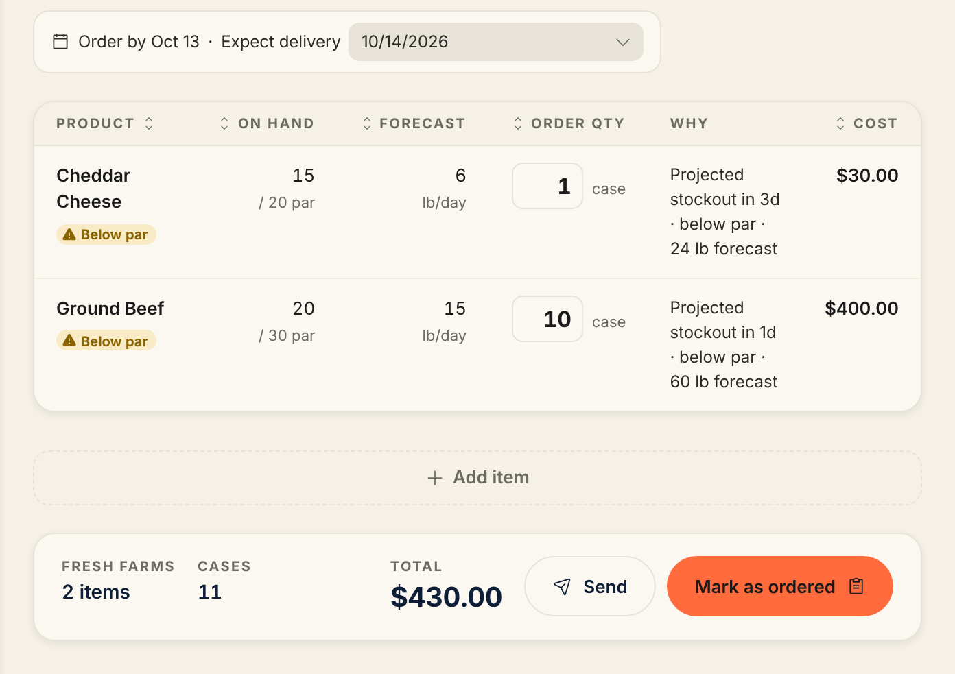 The built order draft in Sales expectations mode: the Order by and Expect delivery row, a table with Product, On hand, Forecast, Order qty, Why, and Cost columns for Cheddar Cheese and Ground Beef, and a footer with the Fresh Farms total and Send and Mark as ordered buttons