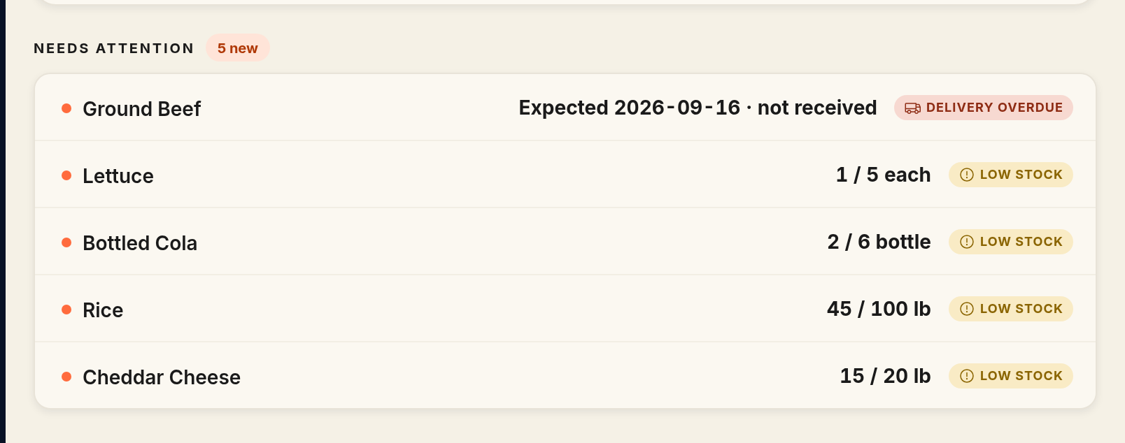 The dashboard Needs attention card, carrying an "N new" chip and unseen-row dots on a first visit, with a red Delivery overdue row for Ground Beef reading "Expected 2026-09-16 · not received" above several low-stock rows