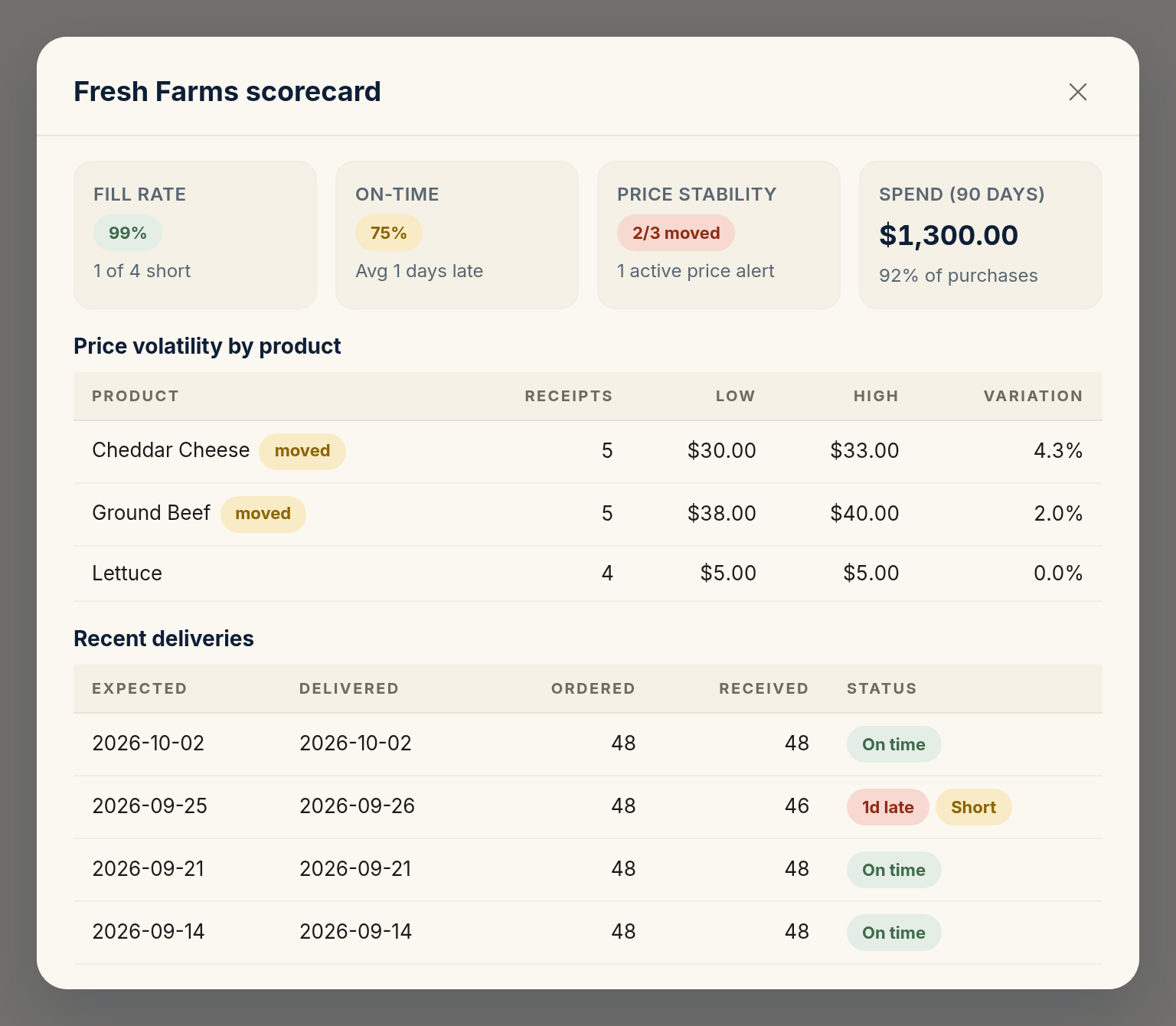 The Fresh Farms scorecard with Fill rate, On-time, Price stability and Spend (90 days) cards, the Price volatility by product table, and Recent deliveries with one delivery marked 1d late and Short.