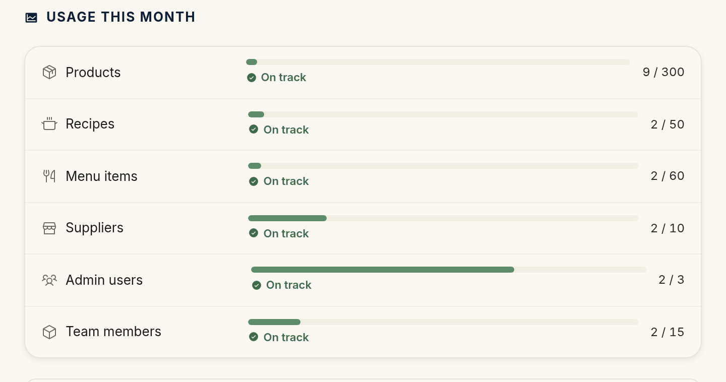 The Usage this month card in Kitchen Settings, with product, recipe, menu item, supplier, admin user, and team member counts each shown against the plan cap