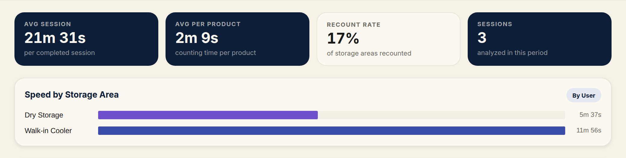 The four summary cards Avg Session, Avg Per Product, Recount Rate and Sessions above the Speed by Storage Area bars, with the By User button at the top right of the card