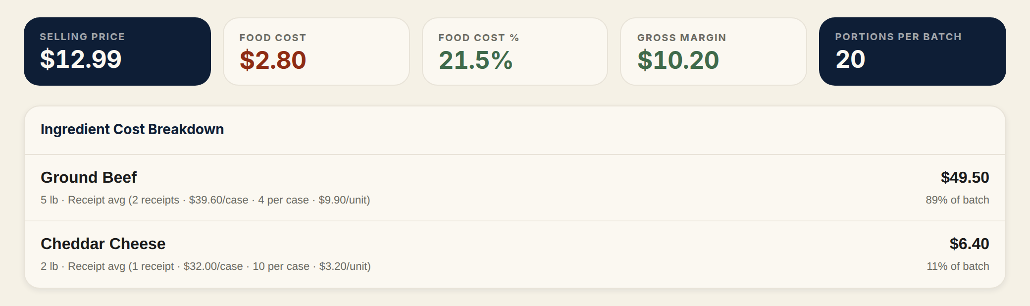 The top row for Beef Taco Plate with Selling Price $12.99, Food Cost $2.80, Food Cost % 21.5% in green, Gross Margin $10.20 and Portions per Batch 20, above the Ingredient Cost Breakdown with Ground Beef and Cheddar Cheese, each priced by Receipt avg with its share of the batch