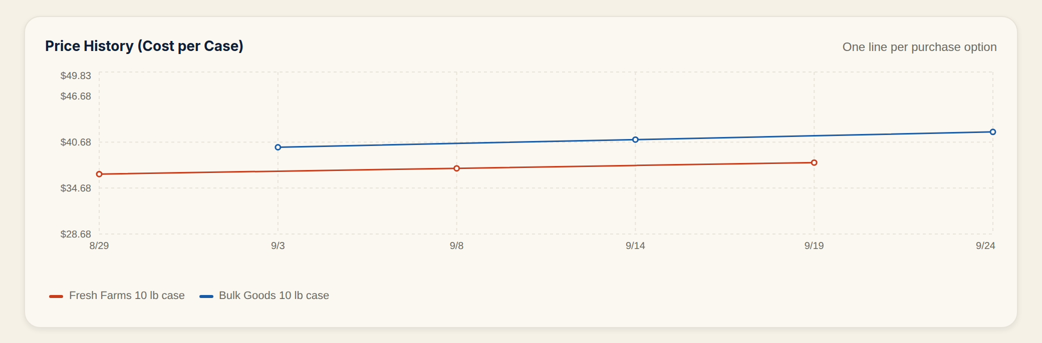 Price History (Cost per Case) with one red line for Fresh Farms 10 lb case and one blue line for Bulk Goods 10 lb case, a legend under the chart, and the caption One line per purchase option.