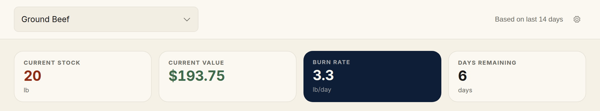 The Product tab for Ground Beef: the product picker, the Based on last 14 days caption with its gear, and the Current Stock, Current Value, Burn Rate and Days Remaining cards. Current Stock is red because it is below the minimum stock level.