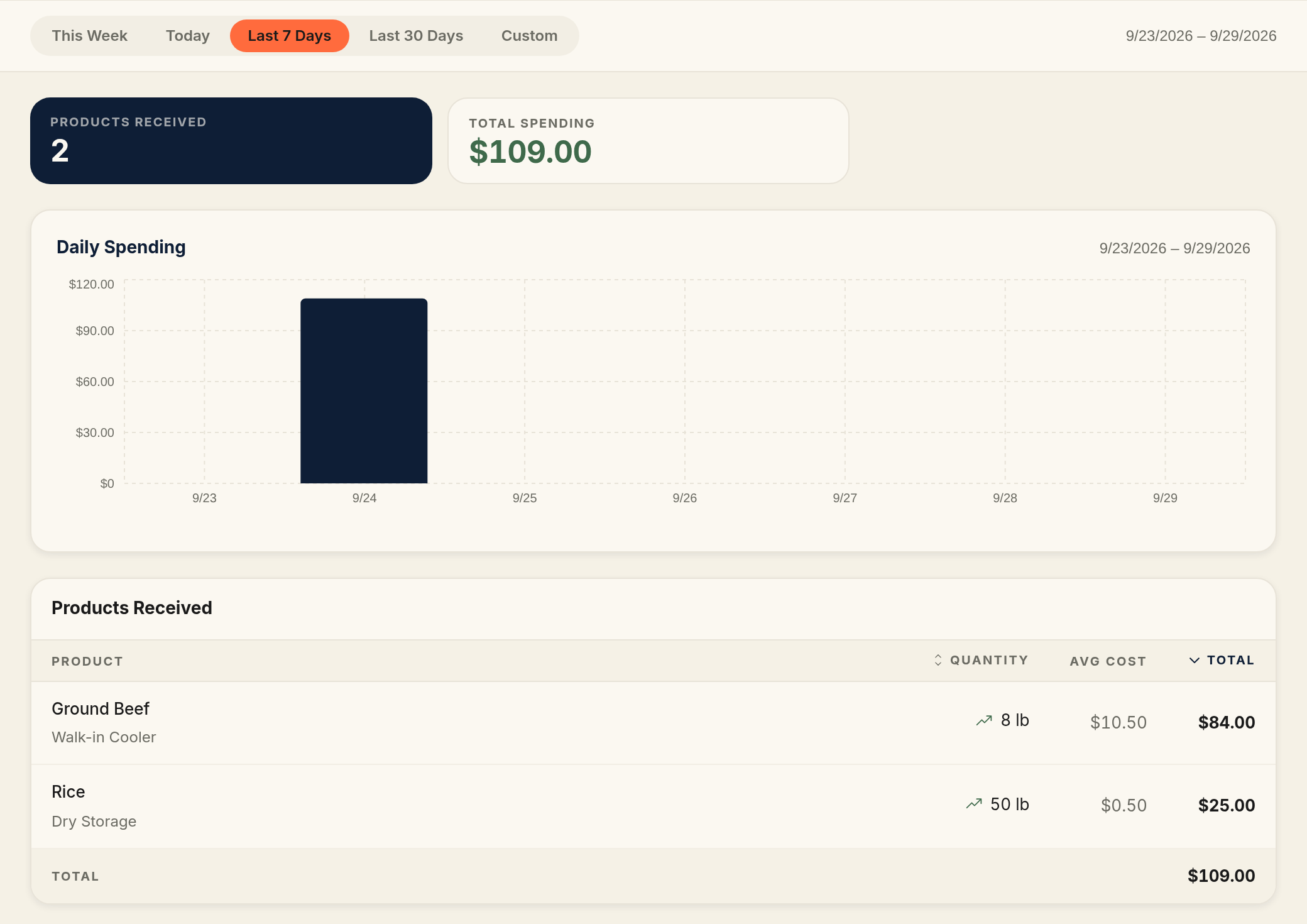 The Spending tab for Last 7 Days: the Products Received and Total Spending tiles, the Daily Spending bar chart, and the Products Received table with Ground Beef and Rice and a total row