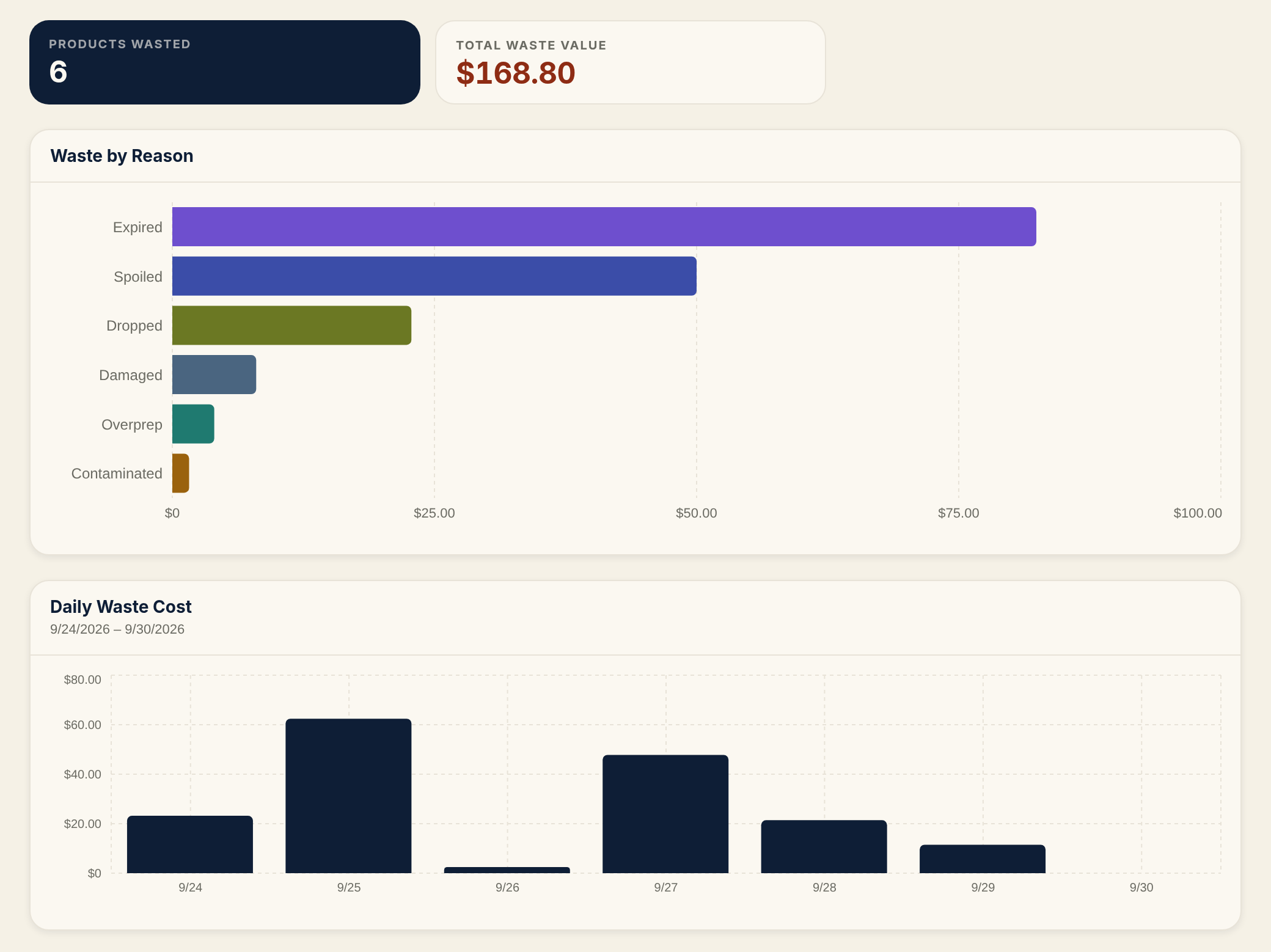 The Waste tab for the last 7 days: the Products Wasted and Total Waste Value tiles, the Waste by Reason bars with Expired at the top, and the Daily Waste Cost chart