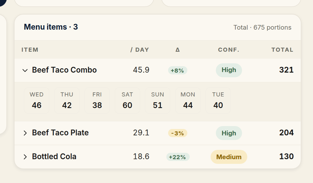The forecast's Menu items card: each item lists a per-day prediction, a change chip, a confidence level, and a window total, with one item expanded to show its predicted portions for each day