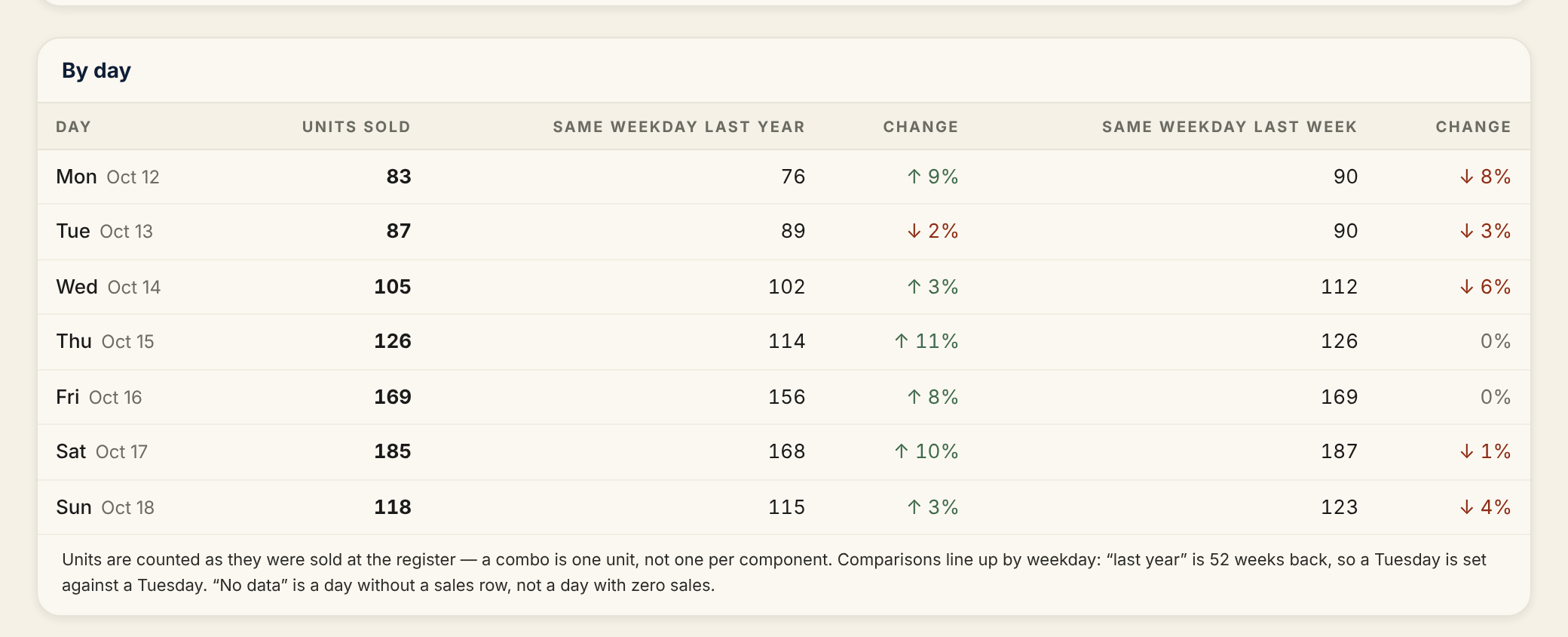 The By day table listing each day beside its units sold, the same weekday last year and last week, and the percent change for each, with a footnote noting that "No data" means no sales row rather than zero sales