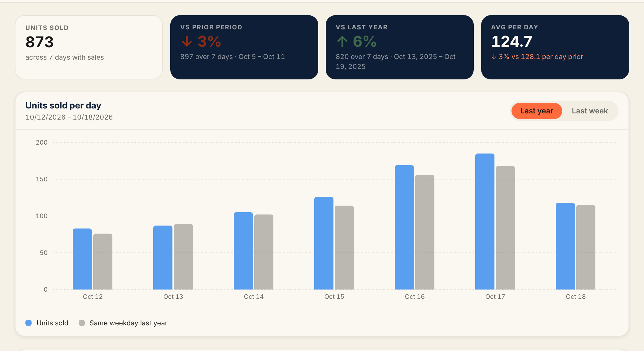 The Sales tab's KPI row — Units sold, vs prior period, vs last year, and avg per day — above the units-sold-per-day bar chart with a Last year / Last week comparison toggle and a colored legend