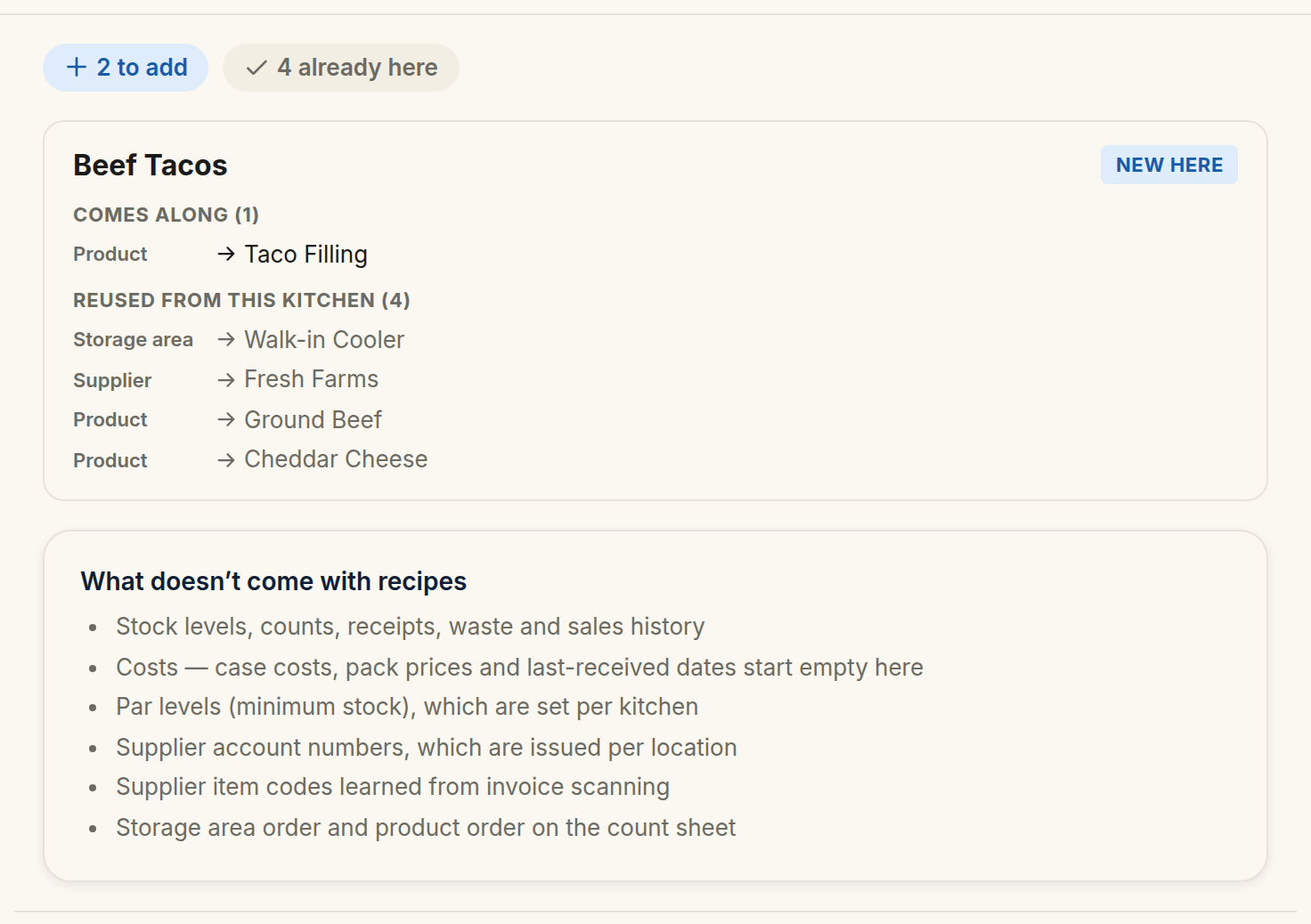 The copy review screen for a Beef Tacos recipe: a summary reading "2 to add" and "4 already here", the recipe badged "New here", a "Comes along" list holding Taco Filling, a "Reused from this kitchen" list holding the Walk-in Cooler storage area, Fresh Farms supplier, Ground Beef and Cheddar Cheese, and a "What doesn't come with recipes" card