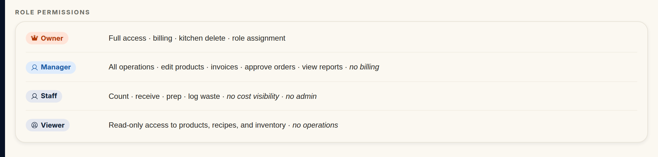 The Role permissions card in User management, summarizing Owner (full access, billing, kitchen delete, role assignment), Manager (all operations, no billing), Staff (count, receive, prep, log waste, no cost visibility), and Viewer (read-only, no operations)